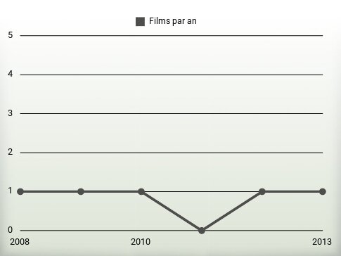 Films par an