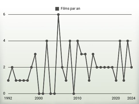 Films par an