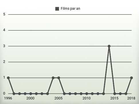 Films par an