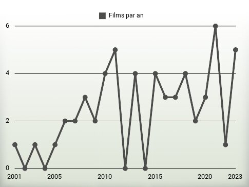 Films par an