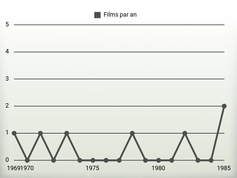 Films par an