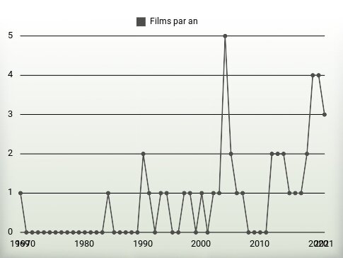 Films par an