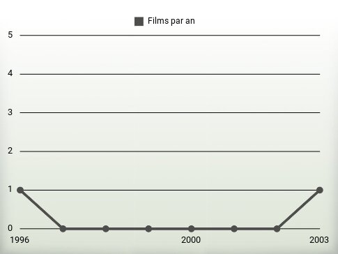 Films par an