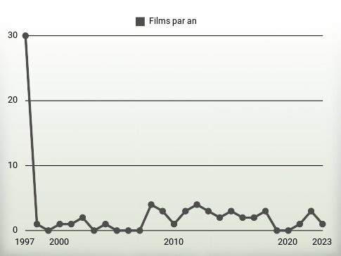 Films par an