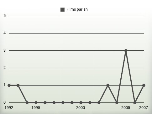 Films par an