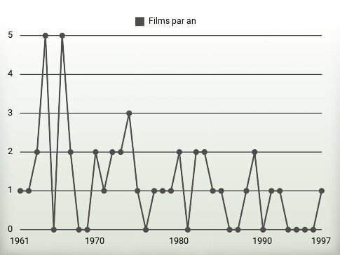 Films par an