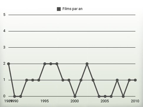 Films par an