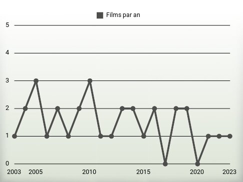 Films par an