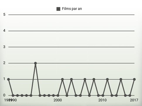 Films par an