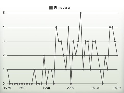 Films par an