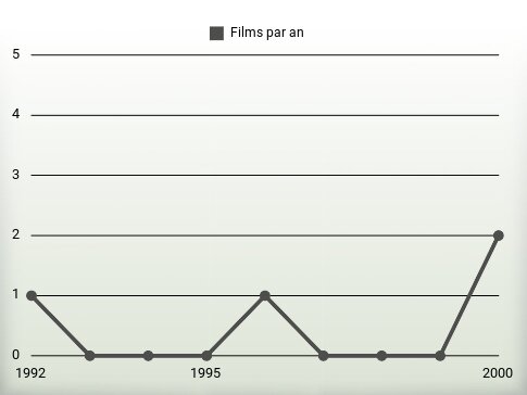 Films par an