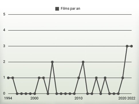 Films par an