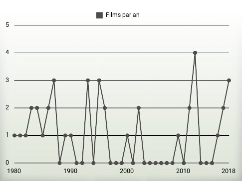 Films par an