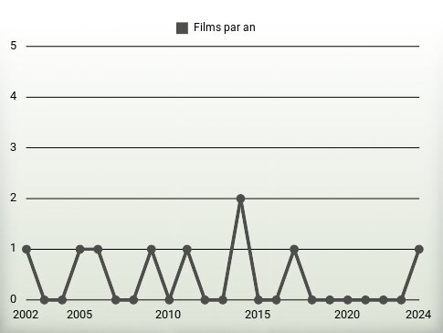 Films par an