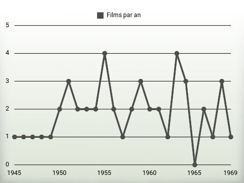 Films par an