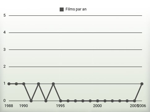 Films par an