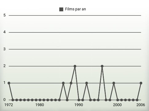 Films par an