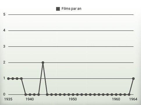 Films par an