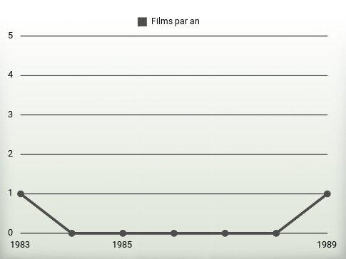 Films par an