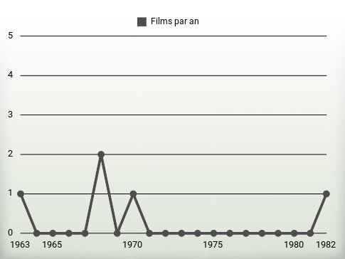 Films par an