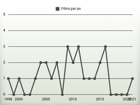 Films par an