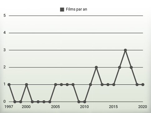 Films par an