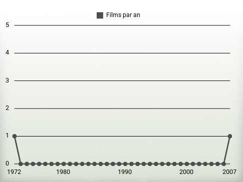 Films par an