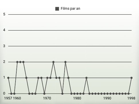 Films par an