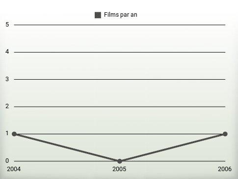 Films par an