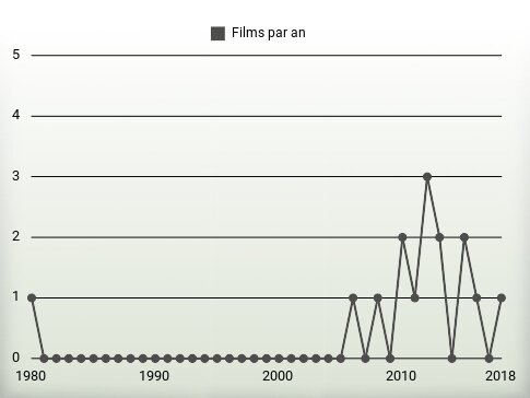 Films par an