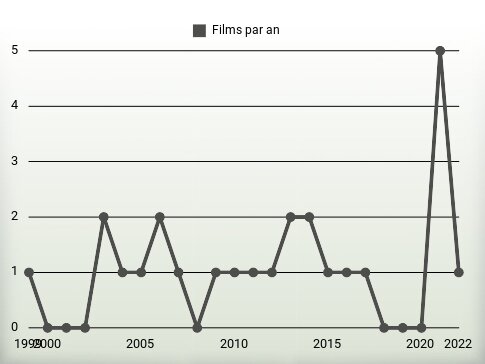 Films par an