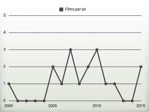 Films par an