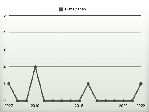 Films par an