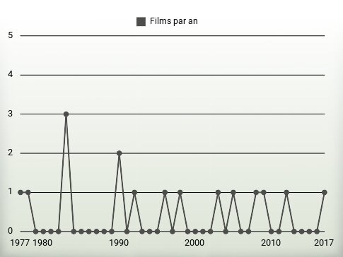 Films par an