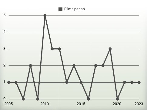 Films par an