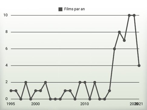 Films par an