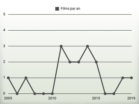 Films par an