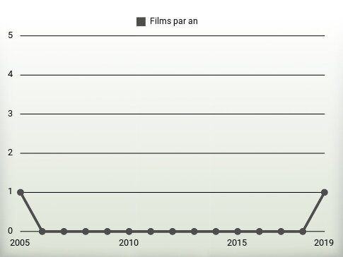 Films par an