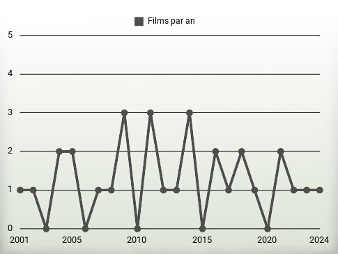 Films par an