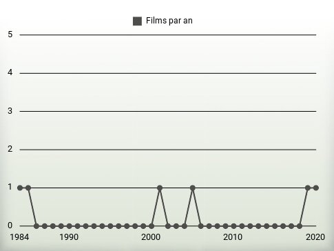 Films par an