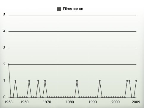 Films par an