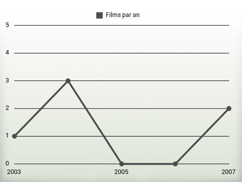 Films par an