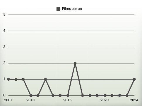 Films par an