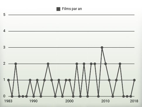 Films par an