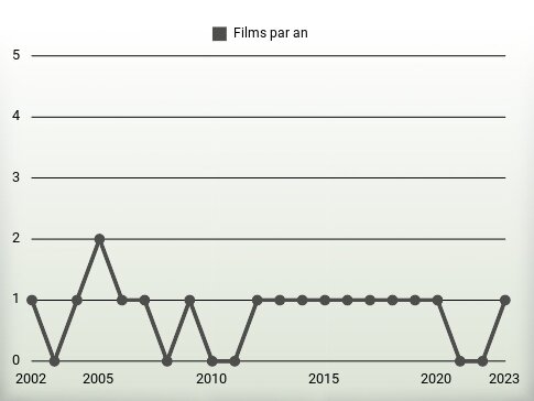 Films par an