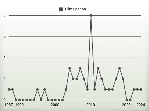 Films par an