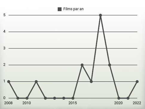 Films par an