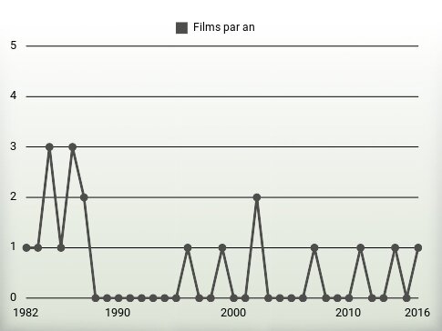 Films par an