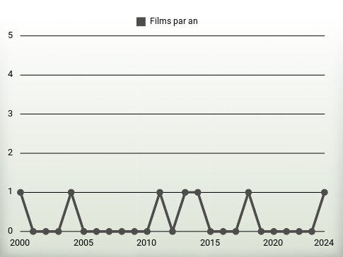 Films par an