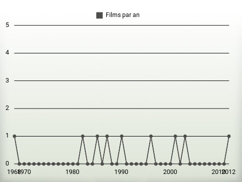 Films par an